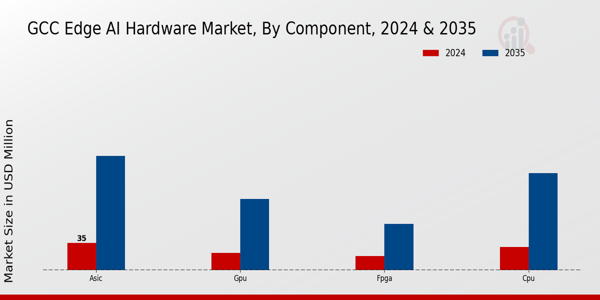 GCC Edge AI Hardware Market Segment