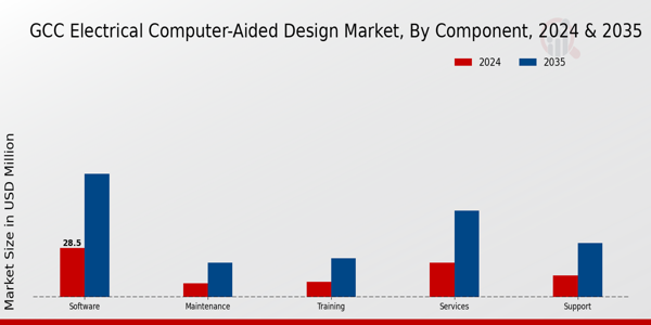 GCC Electrical Computer Aided Design Market Segment