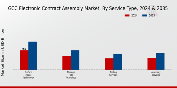 Electronic Contract Assembly Market Service Type Insights