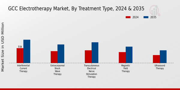 GCC Electrotherapy Market Segment
