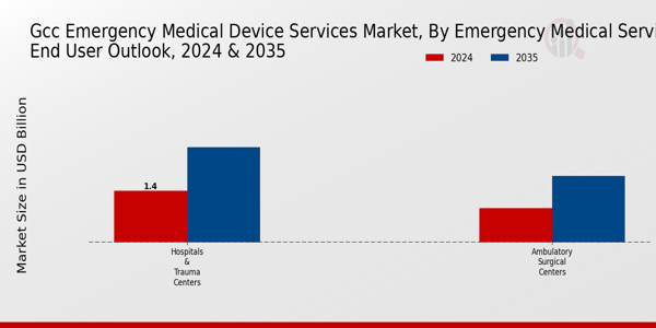 GCC Emergency Medical Device Services Market Emergency Medical Services End User Outlook Insights Â
