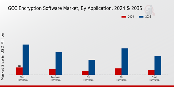 GCC Encryption Software Market Segment