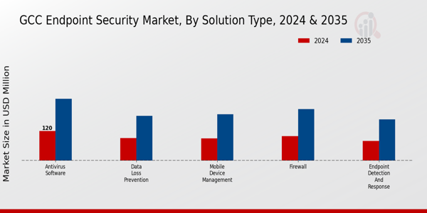 GCC Endpoint Security Market Segment