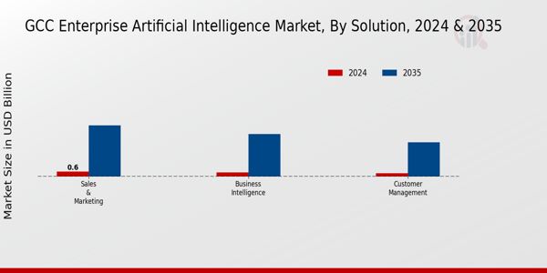 GCC Enterprise Artificial Intelligence Market Segment