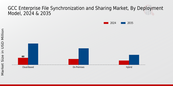 GCC Enterprise File Synchronization Sharing Market Segment