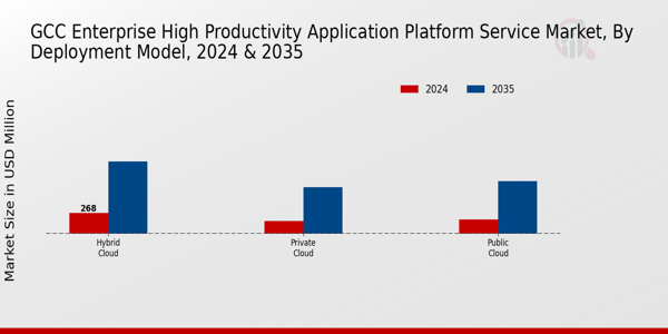GCC Enterprise High Productivity Application Platform Service Market Segment