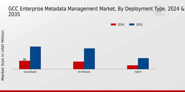 GCC Enterprise Metadata Management Market Segment