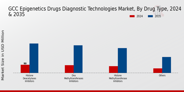 GCC Epigenetics Drugs Diagnostic Technologies Market Segment