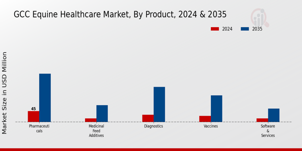 GCC Equine Healthcare Market Segment