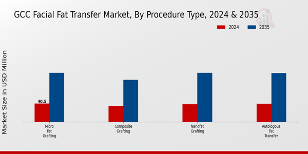 GCC Facial Fat Transfer Market Segment