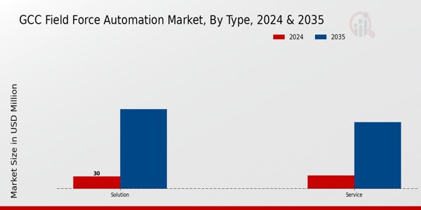GCC Field Force Automation Market Segment