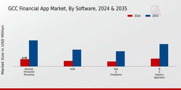 GCC Financial App Market Segment