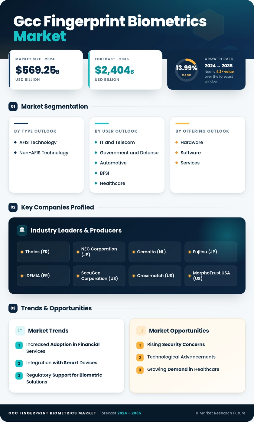 GCC Fingerprint Biometrics Market Research Report-Forecast to 2035 Infographic