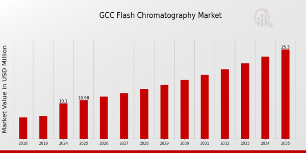 GCC Flash Chromatography Market size