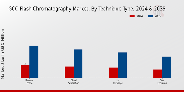 GCC Flash Chromatography Market Segment