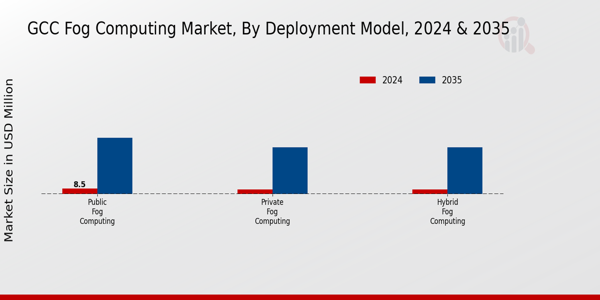 GCC Fog Computing Market Segment
