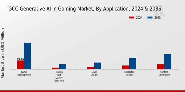 GCC Generative Ai In Gaming Market Segment
