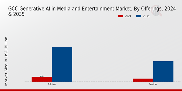 GCC Generative AI in Media and Entertainment Market Segment