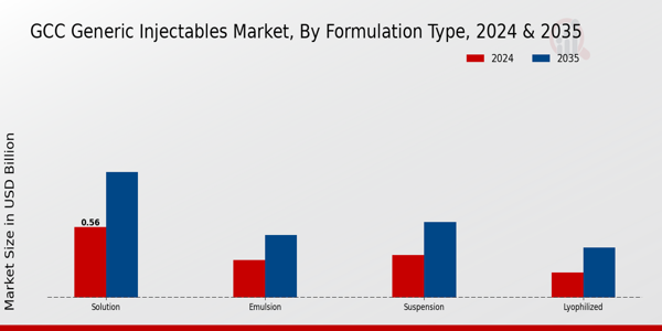 Generic Injectables Market Formulation Type Insights