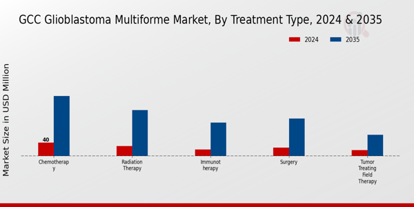 GCC Glioblastoma Multiforme Market Segment
