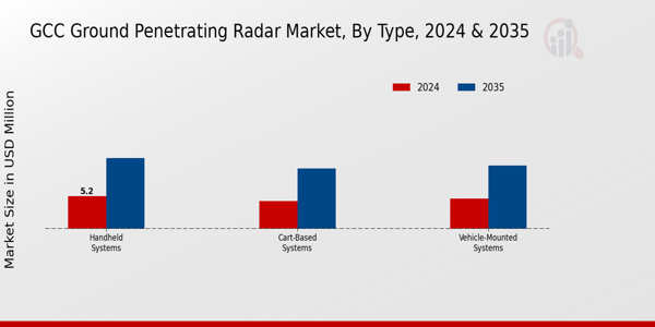 GCC Ground Penetrating Radar Market Segment