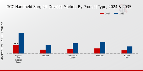 GCC Handheld Surgical Devices Market by type