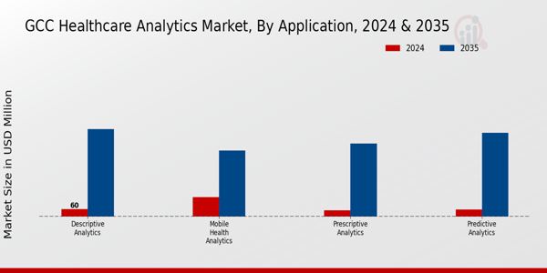 Healthcare Analytics Market Application Insights