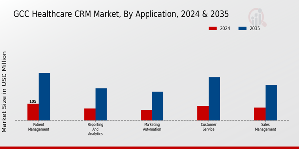 GCC Healthcare CRM Market Segment Insights