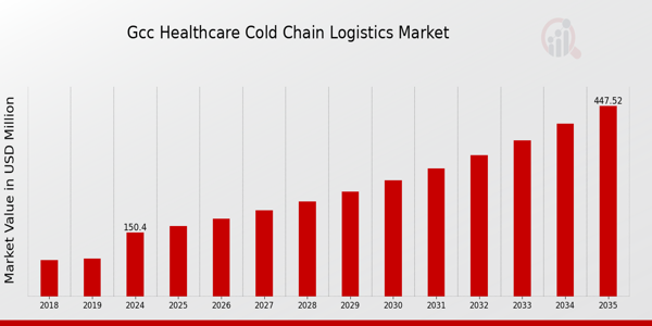 GCC Healthcare Cold Chain Logistics Market size