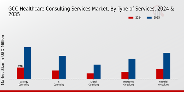 GCC Healthcare Consulting Services Market Segment