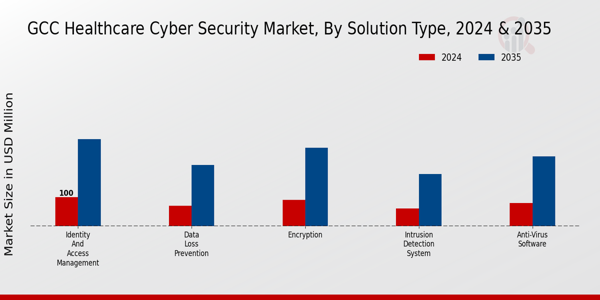 GCC Healthcare Cyber Security Market Segment