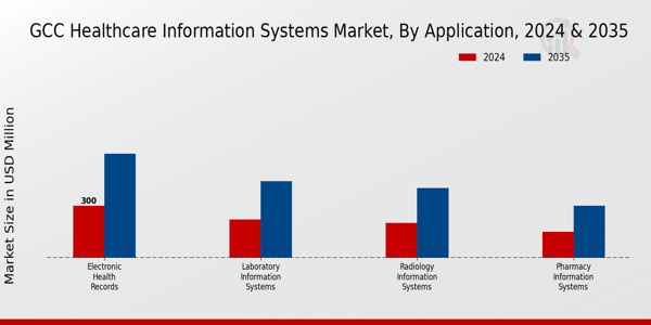 GCC Healthcare Information Systems Market Segment