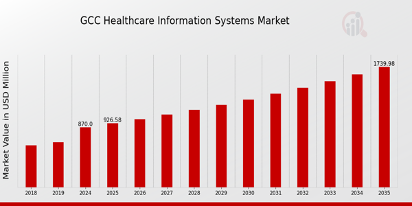 GCC Healthcare Information Systems Market Overview