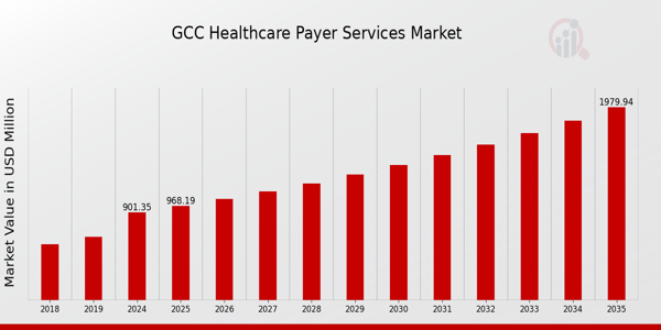 GCC Healthcare Payer Services Market size