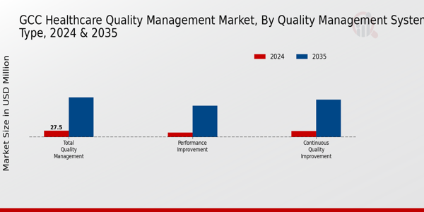 GCC Healthcare Quality Management Market Segment