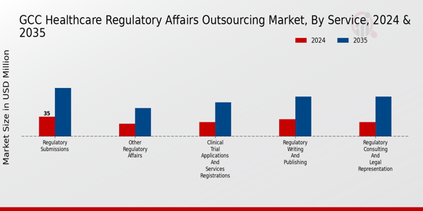 GCC Healthcare Regulatory Affairs Outsourcing Market Service Insights