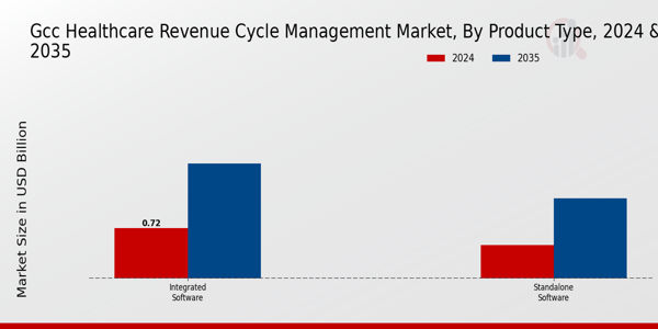 GCC Healthcare Revenue Cycle Management Market Segment