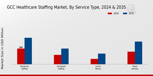 GCC Healthcare Staffing Market Segment