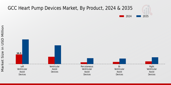 GCC Heart Pump Devices Market Segment