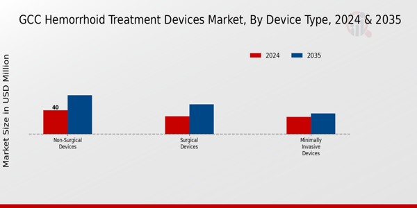 Hemorrhoid Treatment Devices Market Device Type Insights