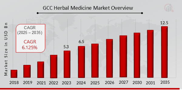 GCC Herbal Medicine Market Overview