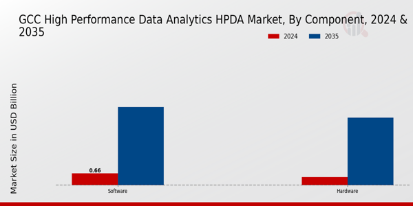 GCC High Performance Data Analytics Hpda Market Segment