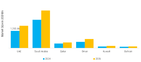 GCC Hot-Rolled Coils (HRC) Sheets, Pipes, and Pipe Products Market Regional Insights