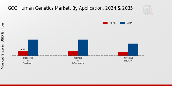 GCC Human Genetics Market Segment