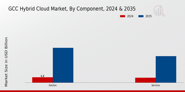 GCC Hybrid Cloud Market Segment