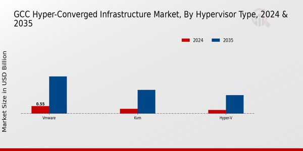 GCC Hyper Converged Infrastructure Market Segment