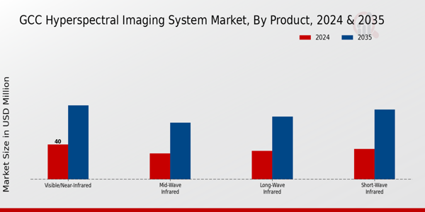 GCC Hyperspectral Imaging System Market Segment