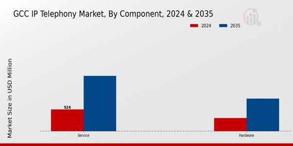 GCC IP Telephony Market Segment
