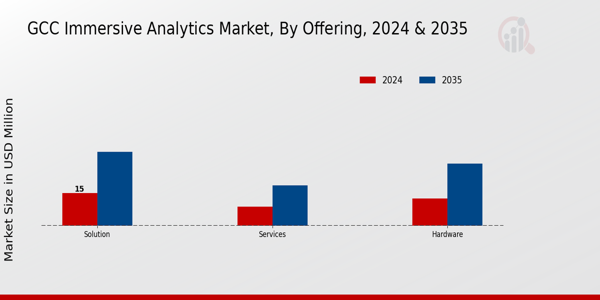 GCC Immersive Analytics Market Segment