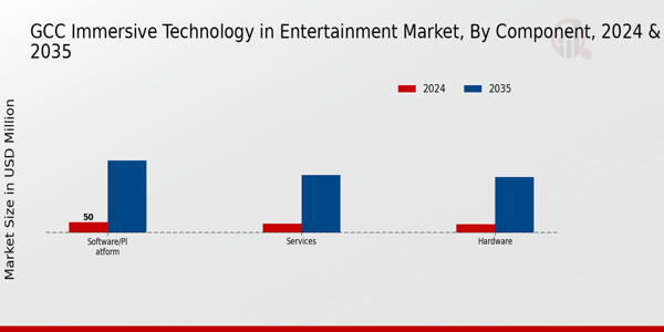 GCC Immersive Technology In Entertainment Market Segment